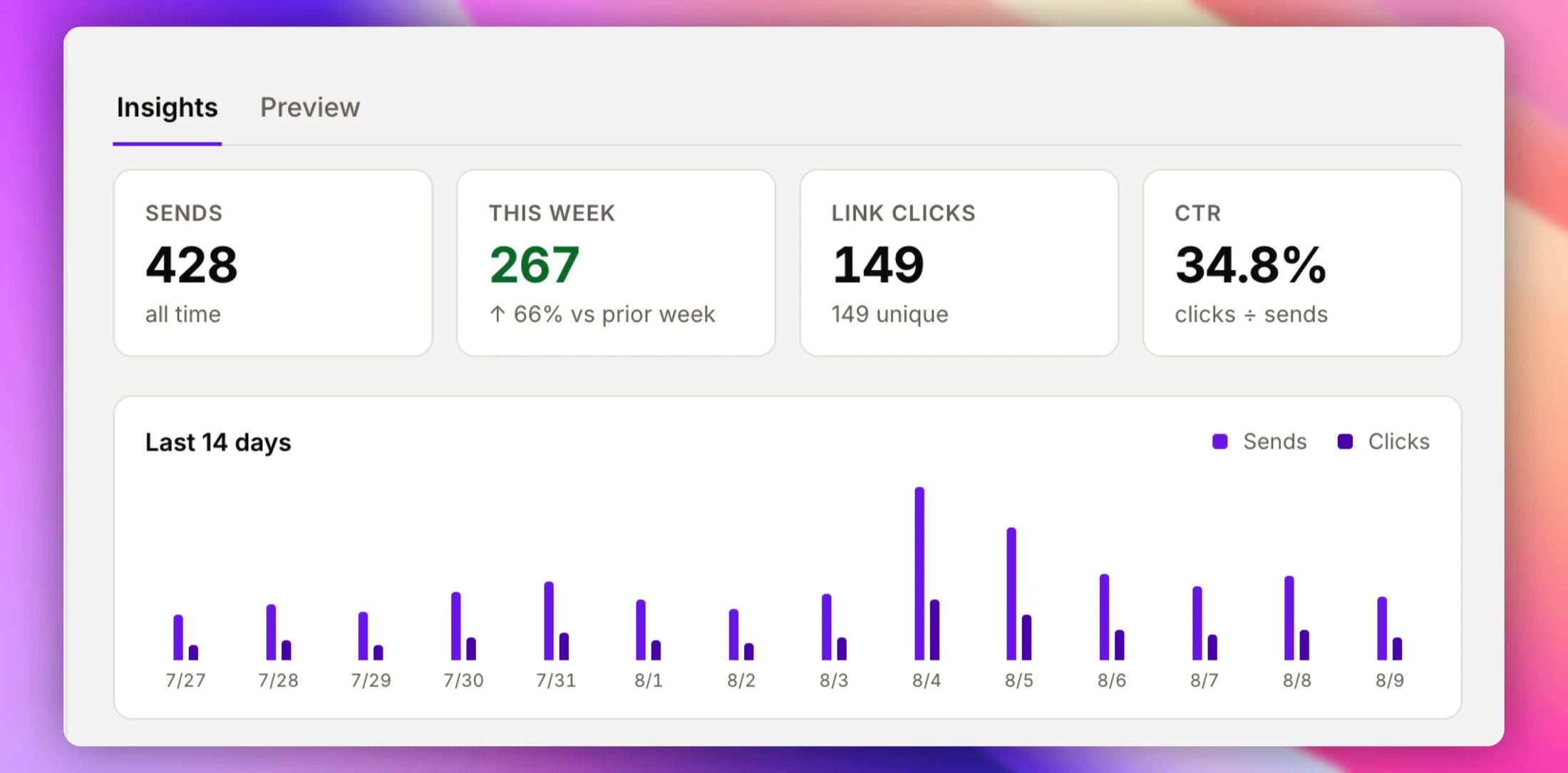 Reachlee Insights panel showing click-through rate, unique clickers and per-day click trend for one automation